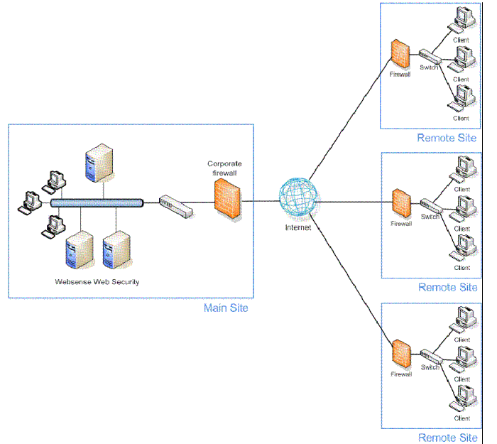 Web Security distributed enterprise deployment models