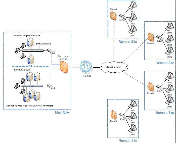 Web Security distributed enterprise deployment models