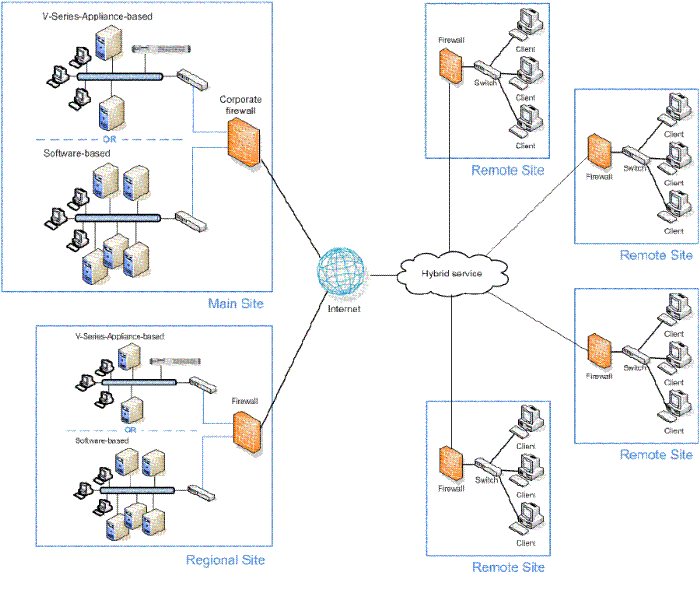 Web Security distributed enterprise deployment models