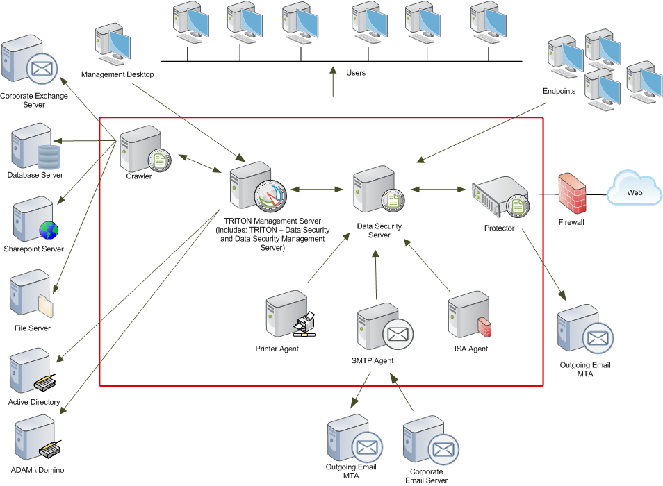 Network Security Chart