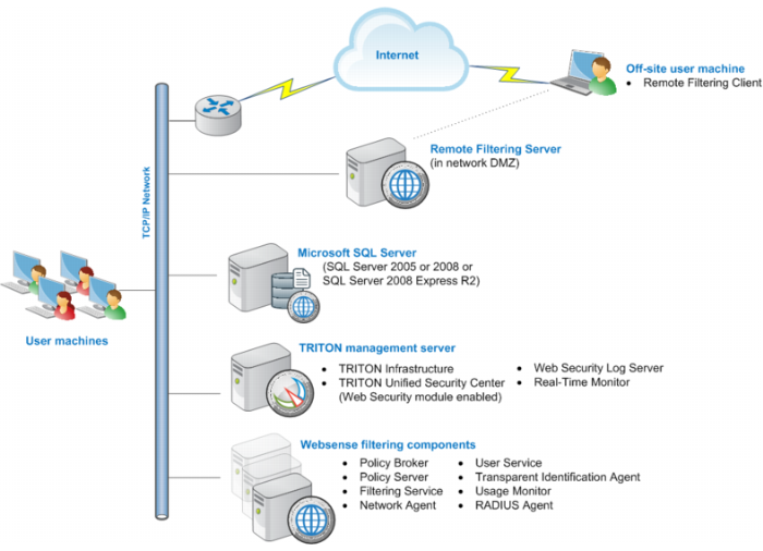 What Is Web Content And URL Filtering?