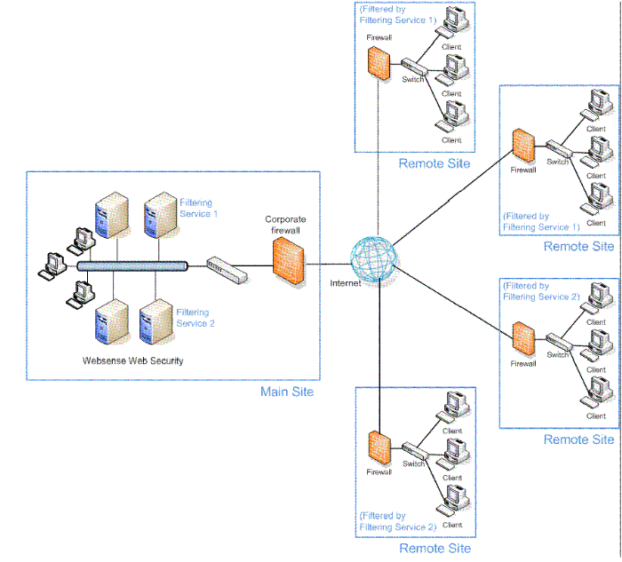 Web Security distributed enterprise deployment models