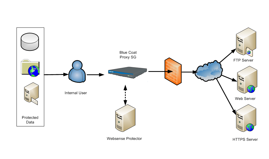 Microsoft proxy