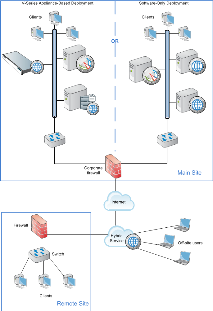 Web Security basic distributed enterprise topology