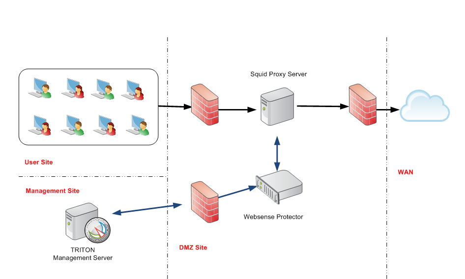 Microsoft proxy