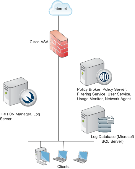 Deployment considerations for integration with Cisco products