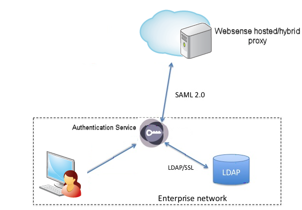 Authentication services. What is authentication. WIFI authentication. Authentication service. Cac authentication.