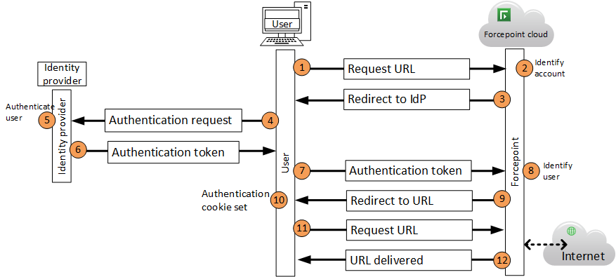 What is Single Sign-On (SSO) and How Does It Work?