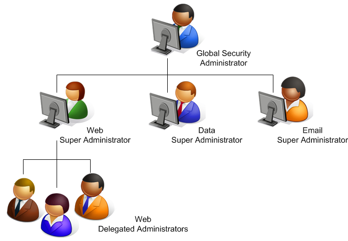 Admin Hierarchy