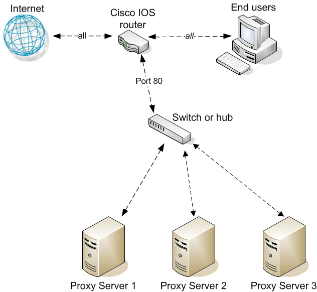 How To Bypass Proxy Server On Iphone